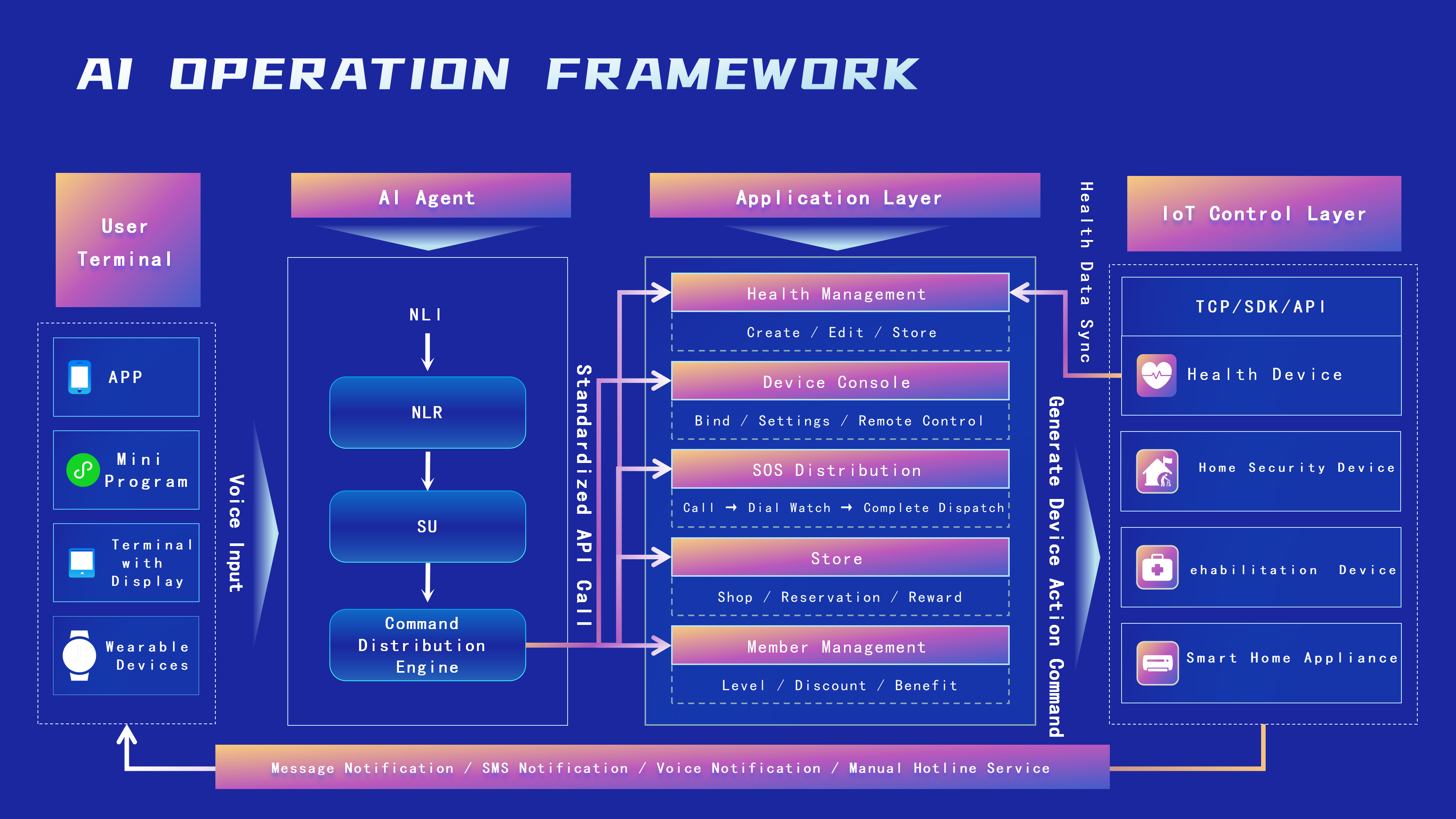 AI Technology Ecosystem