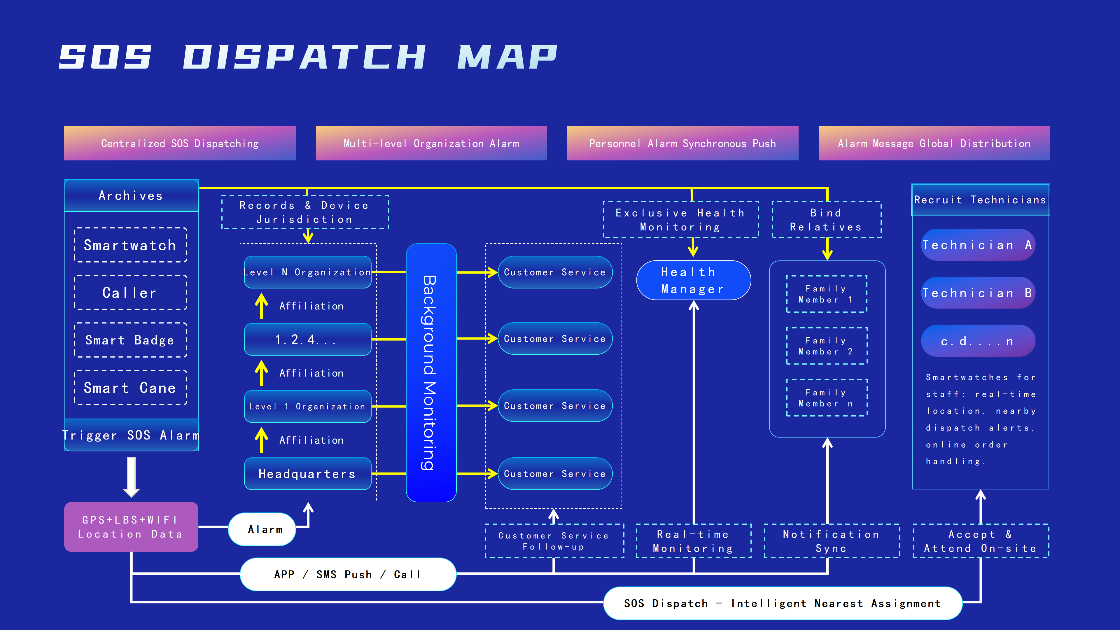 SOS Dispatch