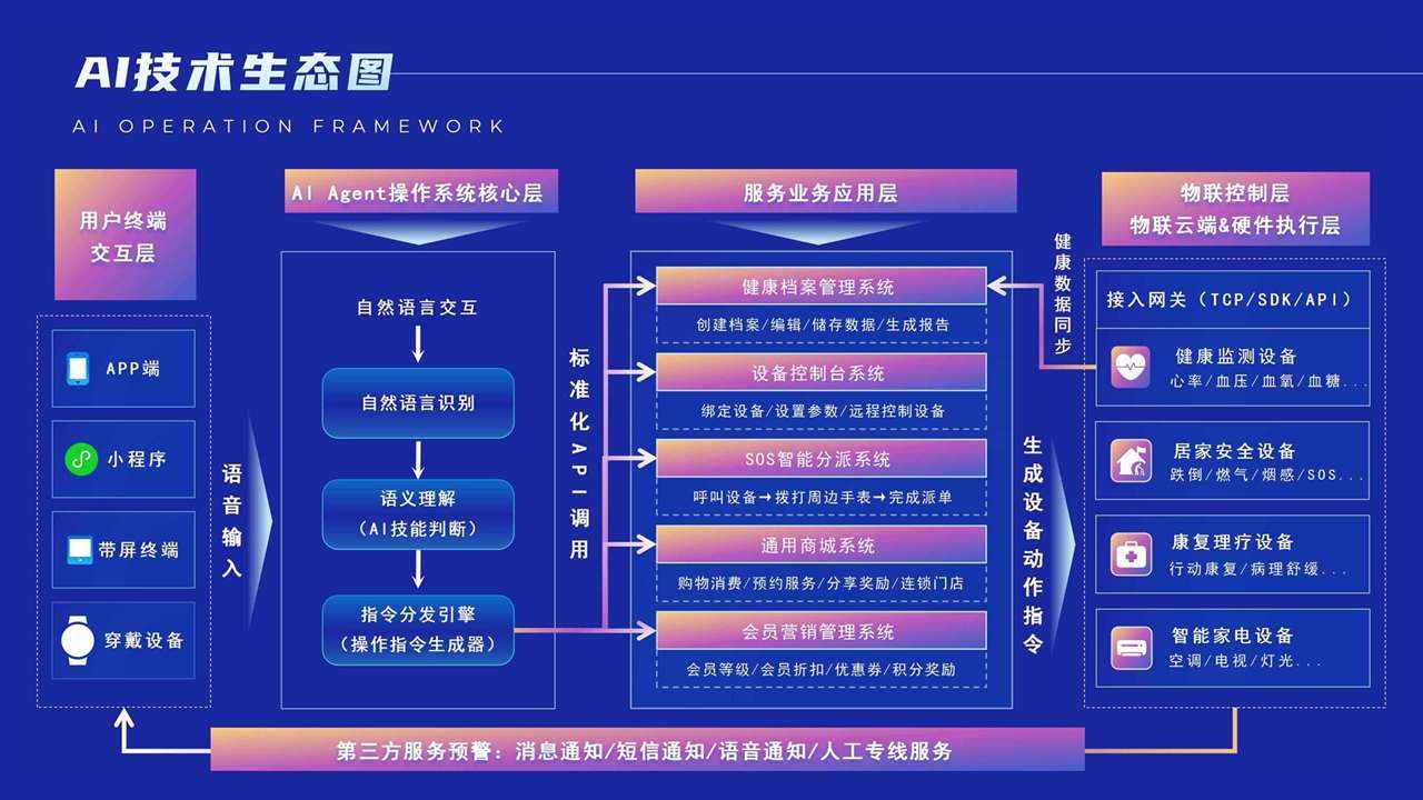 AI技术生态